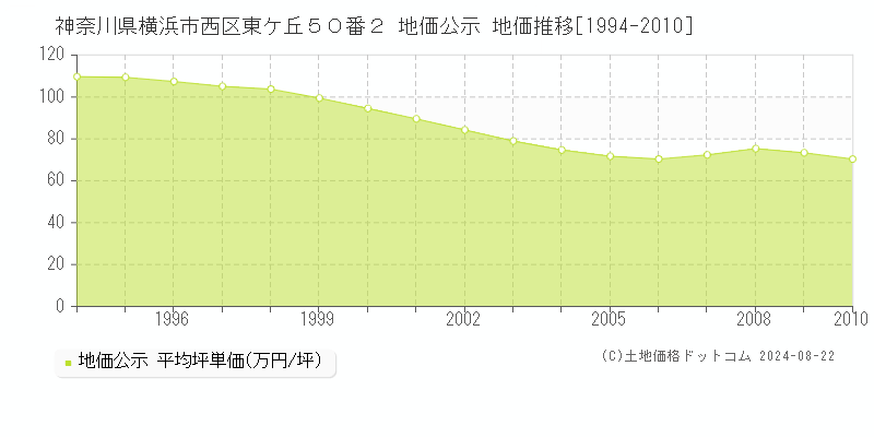 神奈川県横浜市西区東ケ丘５０番２ 公示地価 地価推移[1994-2010]