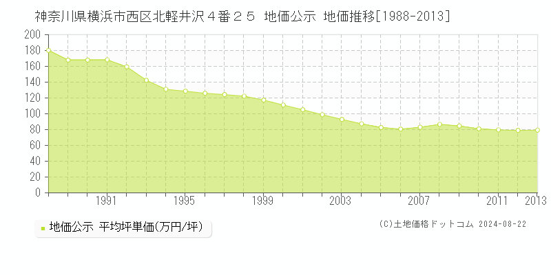 神奈川県横浜市西区北軽井沢４番２５ 公示地価 地価推移[1988-2013]