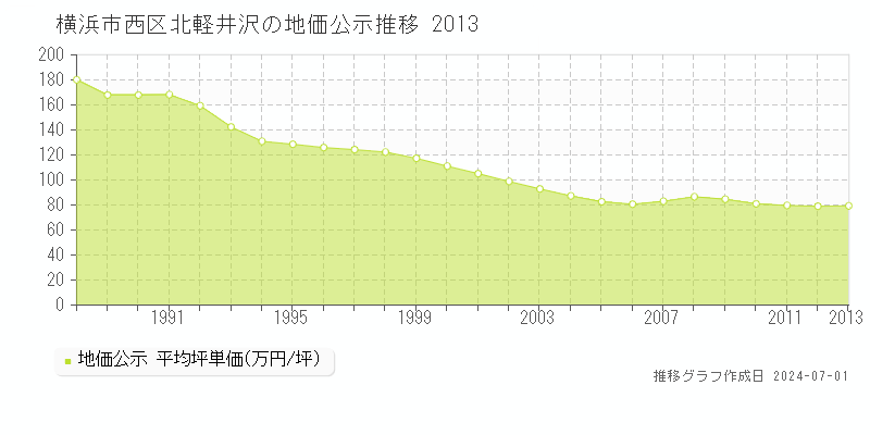 横浜市西区北軽井沢の地価公示推移グラフ 