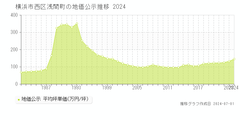 横浜市西区浅間町の地価公示推移グラフ 