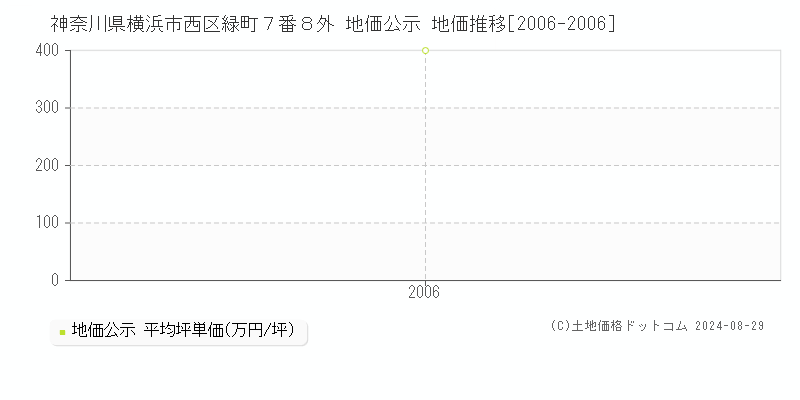 神奈川県横浜市西区緑町７番８外 公示地価 地価推移[2006-2006]