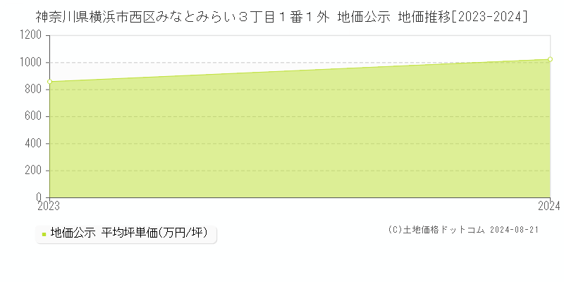 神奈川県横浜市西区みなとみらい３丁目１番１外 公示地価 地価推移[2023-2024]