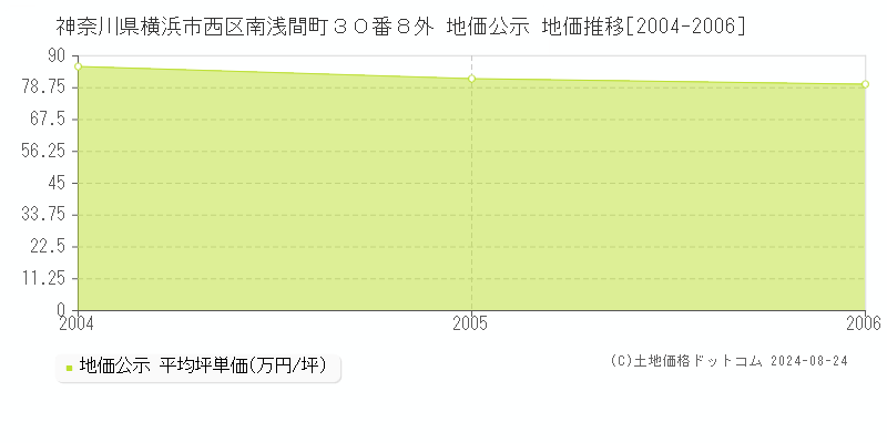 神奈川県横浜市西区南浅間町３０番８外 公示地価 地価推移[2004-2006]