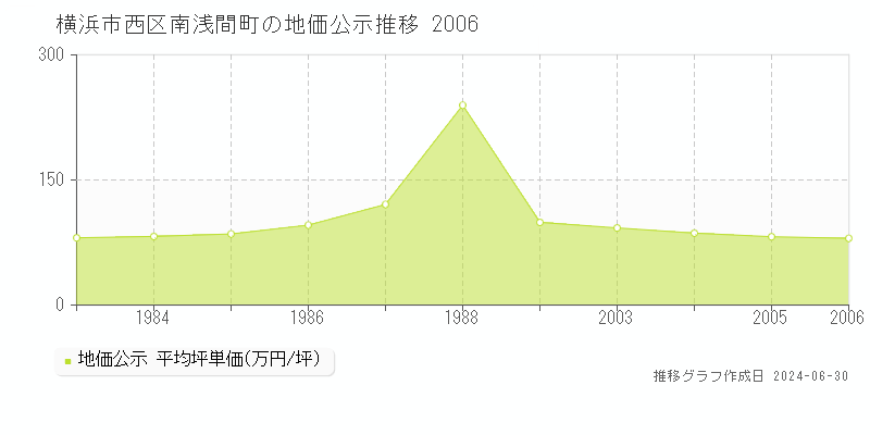 横浜市西区南浅間町の地価公示推移グラフ 