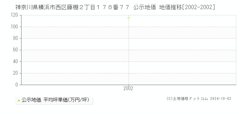 神奈川県横浜市西区藤棚２丁目１７８番７７ 公示地価 地価推移[2002-2002]