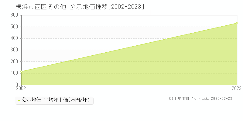 その他(横浜市西区)の公示地価推移グラフ(坪単価)