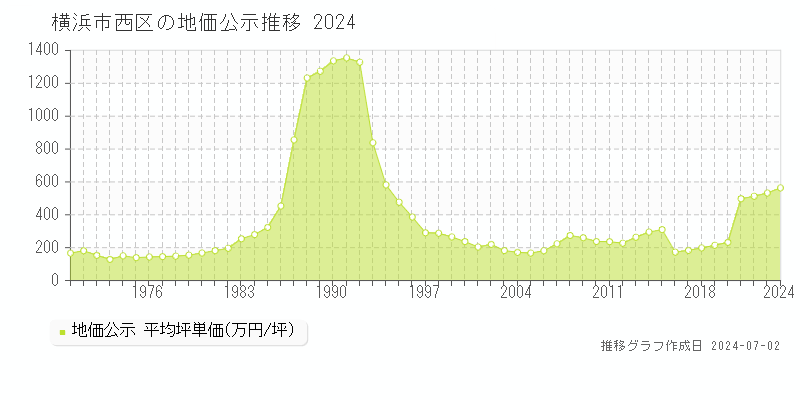 横浜市西区全域の地価公示推移グラフ 