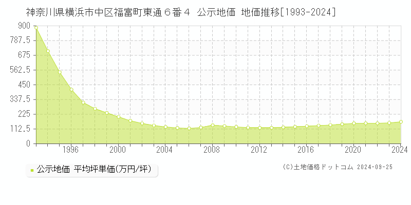 神奈川県横浜市中区福富町東通６番４ 公示地価 地価推移[1993-2024]