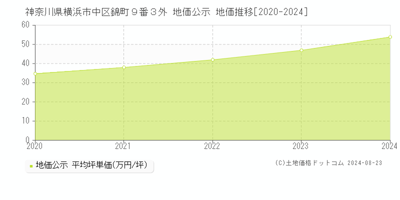 神奈川県横浜市中区錦町９番３外 地価公示 地価推移[2020-2024]