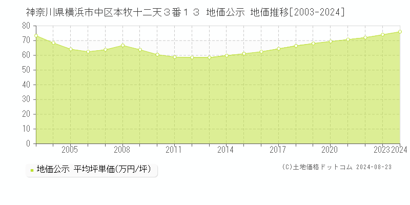 神奈川県横浜市中区本牧十二天３番１３ 地価公示 地価推移[2003-2024]