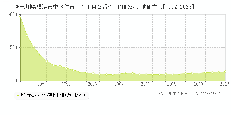 神奈川県横浜市中区住吉町１丁目２番外 地価公示 地価推移[1992-2023]