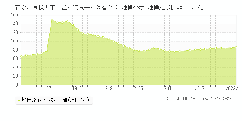 神奈川県横浜市中区本牧荒井８５番２０ 地価公示 地価推移[1982-2024]