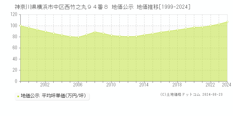 神奈川県横浜市中区西竹之丸９４番８ 地価公示 地価推移[1999-2024]