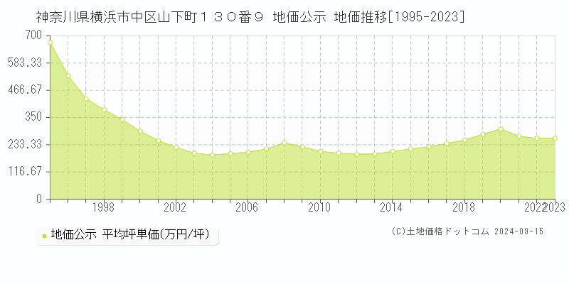 神奈川県横浜市中区山下町１３０番９ 地価公示 地価推移[1995-2023]