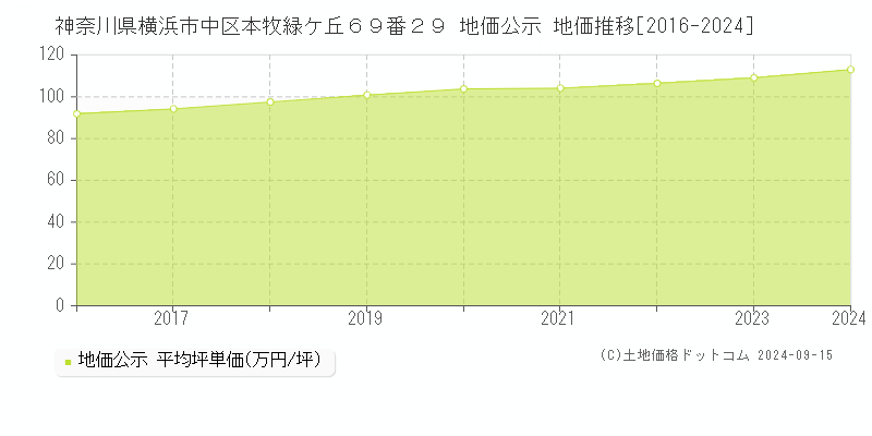 神奈川県横浜市中区本牧緑ケ丘６９番２９ 公示地価 地価推移[2016-2024]