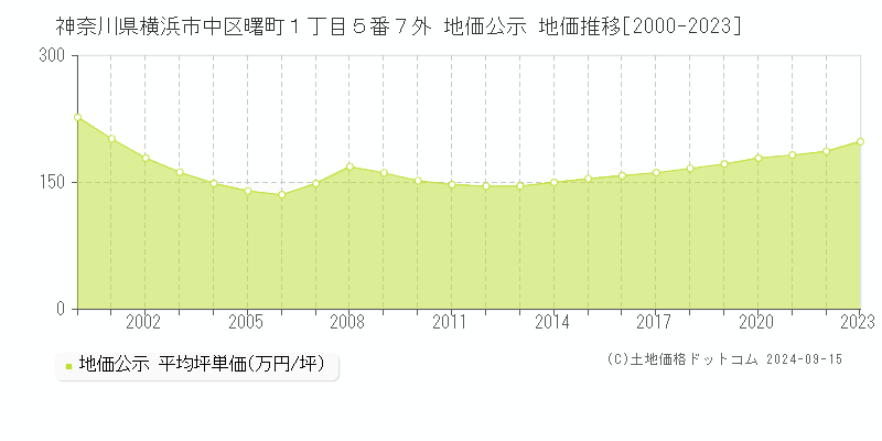 神奈川県横浜市中区曙町１丁目５番７外 地価公示 地価推移[2000-2023]