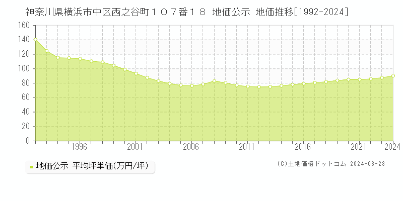 神奈川県横浜市中区西之谷町１０７番１８ 公示地価 地価推移[1992-2024]