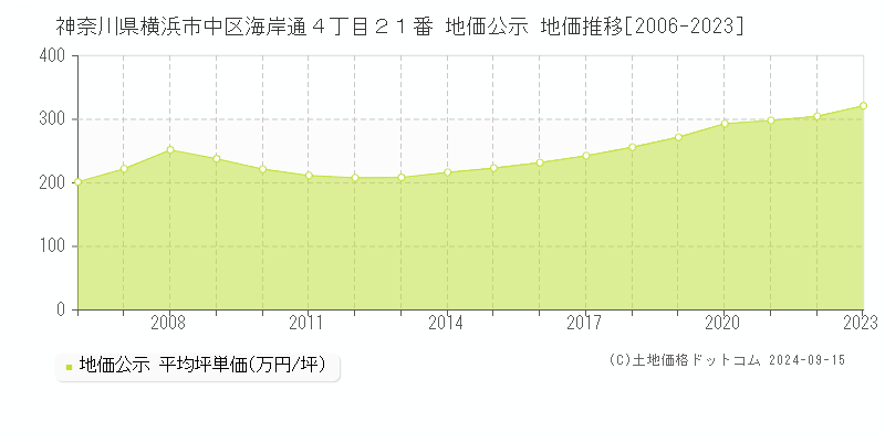 神奈川県横浜市中区海岸通４丁目２１番 地価公示 地価推移[2006-2023]