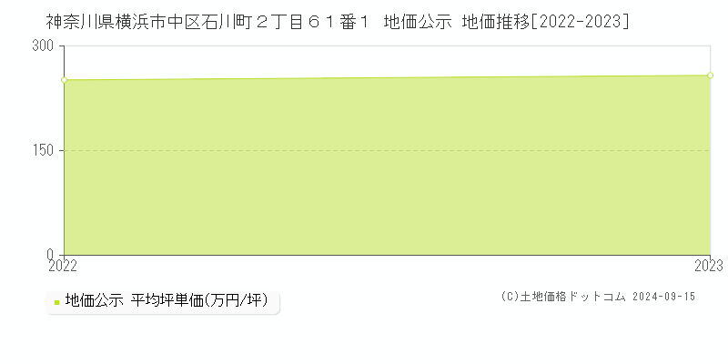 神奈川県横浜市中区石川町２丁目６１番１ 地価公示 地価推移[2022-2023]