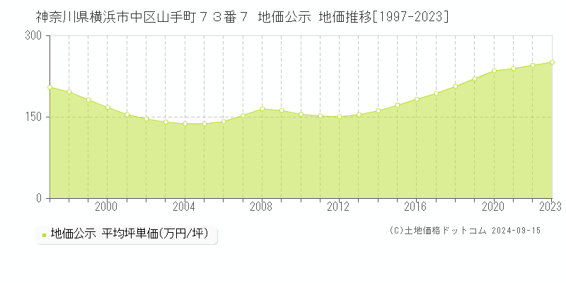 神奈川県横浜市中区山手町７３番７ 地価公示 地価推移[1997-2023]