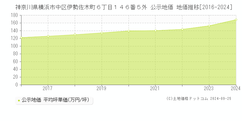 神奈川県横浜市中区伊勢佐木町６丁目１４６番５外 公示地価 地価推移[2016-2024]