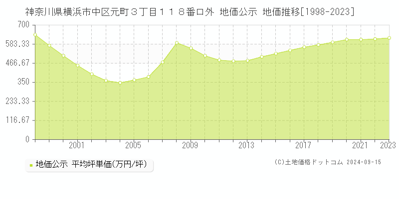 神奈川県横浜市中区元町３丁目１１８番ロ外 地価公示 地価推移[1998-2023]