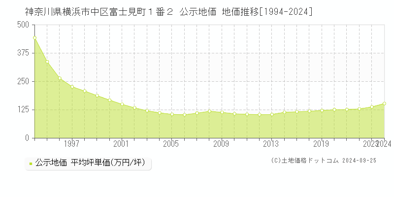 神奈川県横浜市中区富士見町１番２ 公示地価 地価推移[1994-2024]