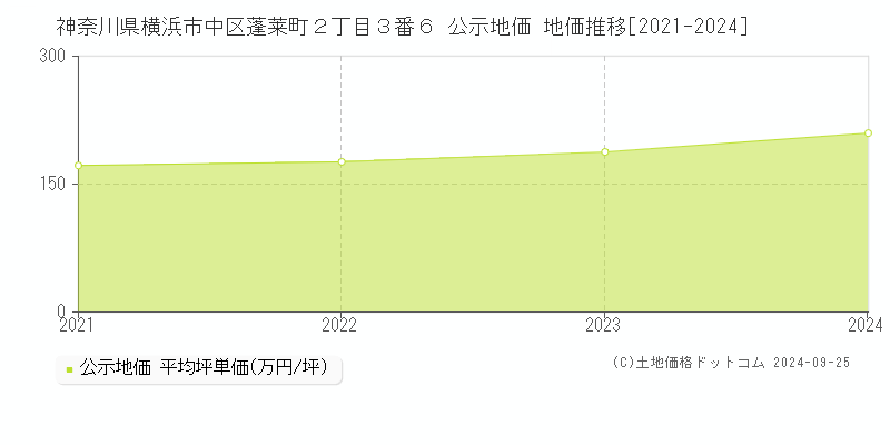 神奈川県横浜市中区蓬莱町２丁目３番６ 公示地価 地価推移[2021-2024]