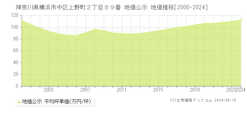 神奈川県横浜市中区上野町２丁目８９番 地価公示 地価推移[2000-2024]