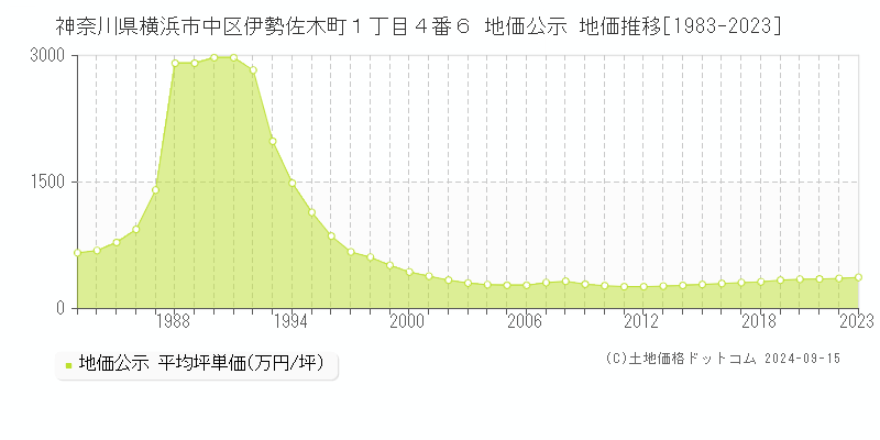 神奈川県横浜市中区伊勢佐木町１丁目４番６ 地価公示 地価推移[1983-2023]