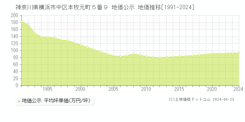 神奈川県横浜市中区本牧元町５番９ 公示地価 地価推移[1991-2024]