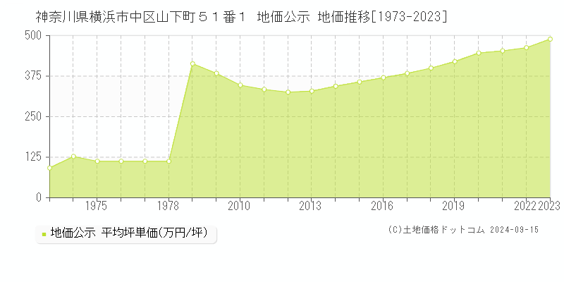 神奈川県横浜市中区山下町５１番１ 地価公示 地価推移[1973-2023]