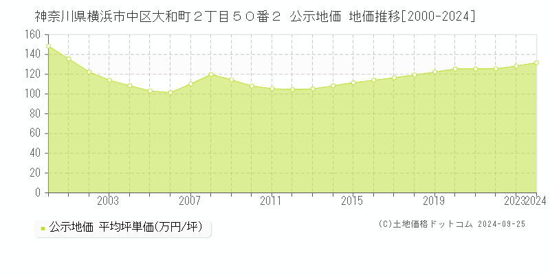 神奈川県横浜市中区大和町２丁目５０番２ 公示地価 地価推移[2000-2024]