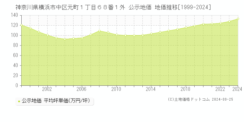 神奈川県横浜市中区元町１丁目６８番１外 公示地価 地価推移[1999-2024]