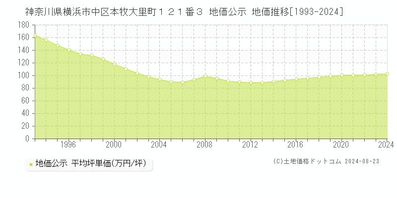 神奈川県横浜市中区本牧大里町１２１番３ 地価公示 地価推移[1993-2024]