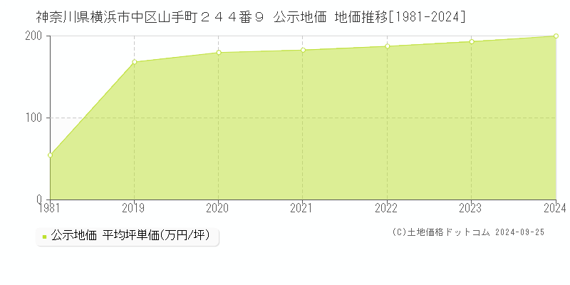 神奈川県横浜市中区山手町２４４番９ 公示地価 地価推移[1981-2024]