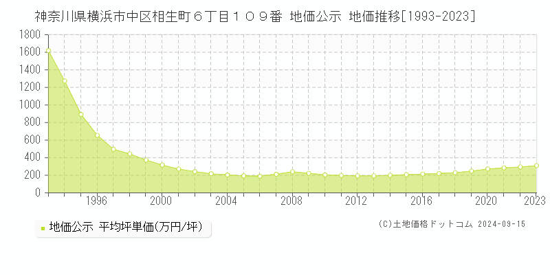 神奈川県横浜市中区相生町６丁目１０９番 地価公示 地価推移[1993-2023]