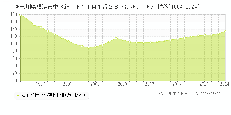 神奈川県横浜市中区新山下１丁目１番２８ 公示地価 地価推移[1994-2024]