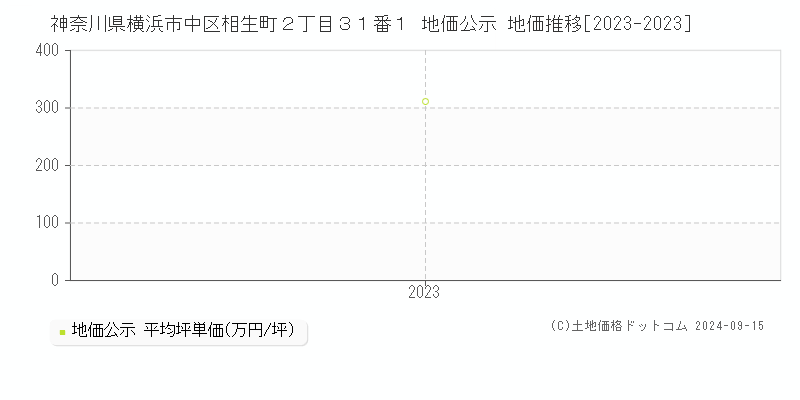 神奈川県横浜市中区相生町２丁目３１番１ 地価公示 地価推移[2023-2023]