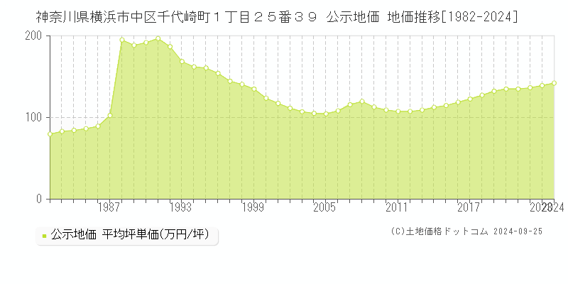 神奈川県横浜市中区千代崎町１丁目２５番３９ 公示地価 地価推移[1982-2024]