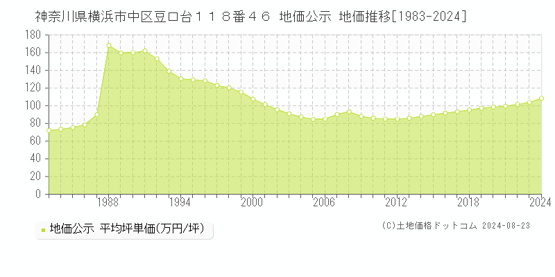 神奈川県横浜市中区豆口台１１８番４６ 地価公示 地価推移[1983-2024]