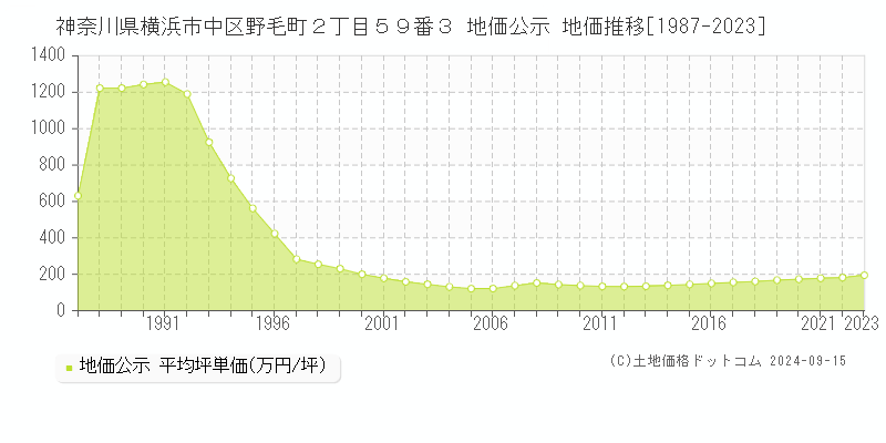 神奈川県横浜市中区野毛町２丁目５９番３ 地価公示 地価推移[1987-2023]