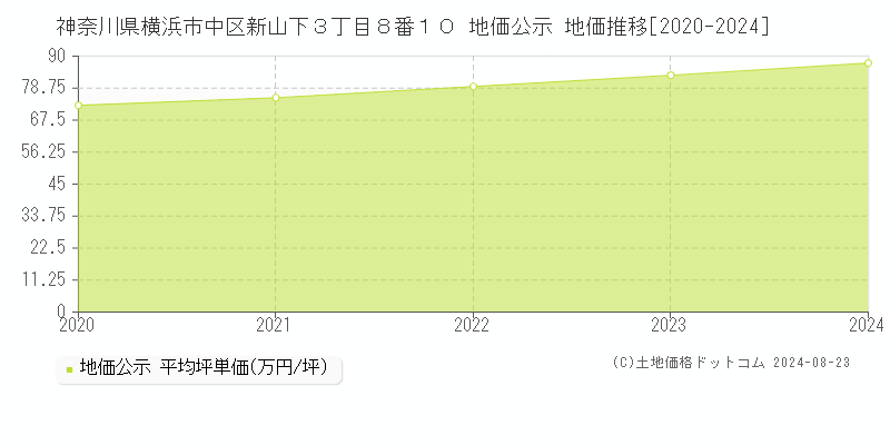 神奈川県横浜市中区新山下３丁目８番１０ 地価公示 地価推移[2020-2024]