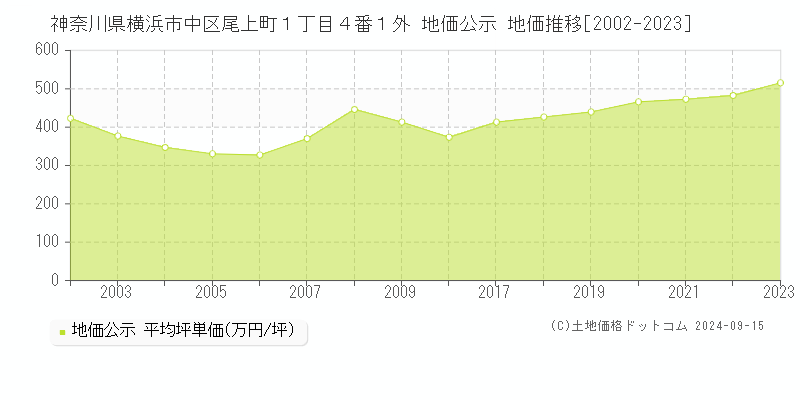 神奈川県横浜市中区尾上町１丁目４番１外 地価公示 地価推移[2002-2023]