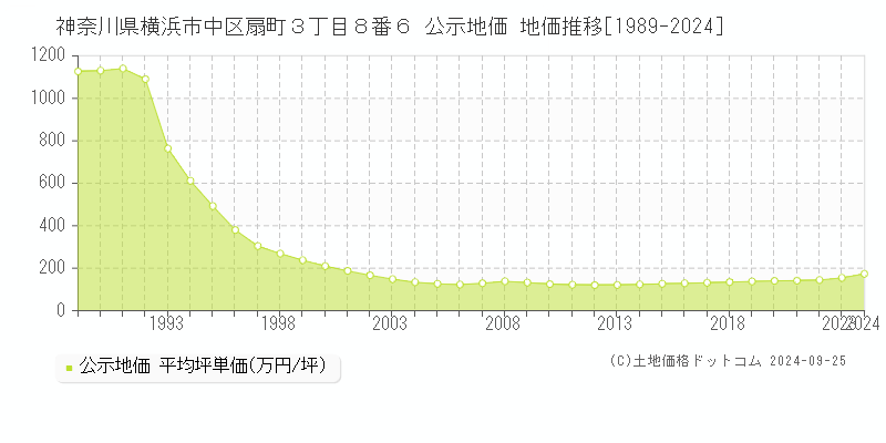 神奈川県横浜市中区扇町３丁目８番６ 公示地価 地価推移[1989-2024]