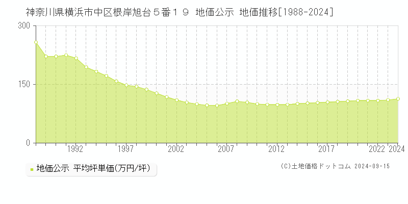 神奈川県横浜市中区根岸旭台５番１９ 公示地価 地価推移[1988-2024]