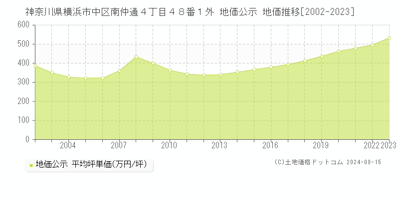 神奈川県横浜市中区南仲通４丁目４８番１外 地価公示 地価推移[2002-2023]