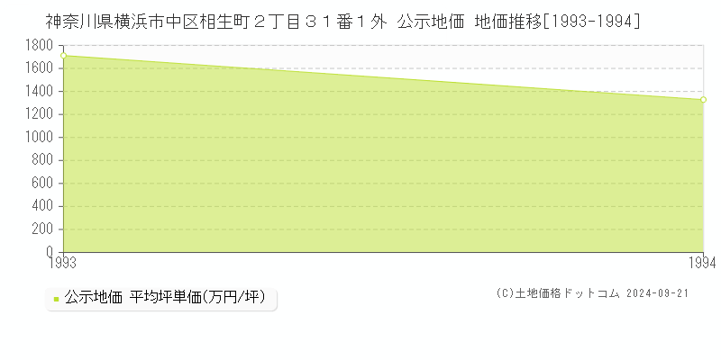 神奈川県横浜市中区相生町２丁目３１番１外 公示地価 地価推移[1993-1994]