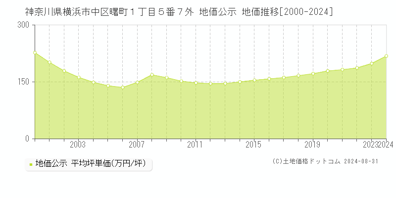 神奈川県横浜市中区曙町１丁目５番７外 地価公示 地価推移[2000-2024]