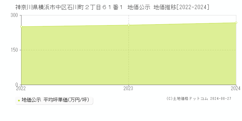 神奈川県横浜市中区石川町２丁目６１番１ 公示地価 地価推移[2022-2024]